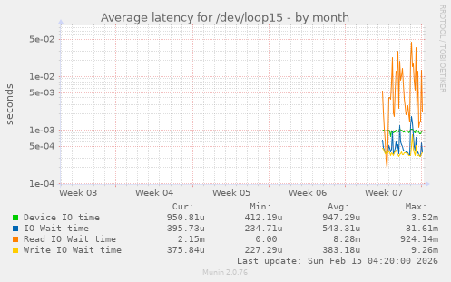 Average latency for /dev/loop15
