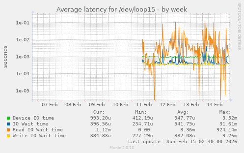 Average latency for /dev/loop15