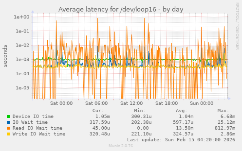 Average latency for /dev/loop16