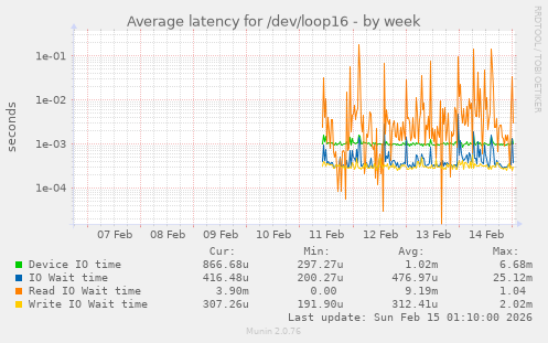 Average latency for /dev/loop16