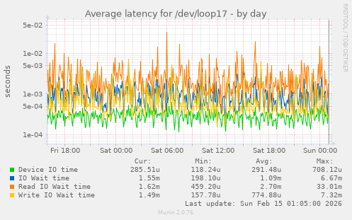 Average latency for /dev/loop17