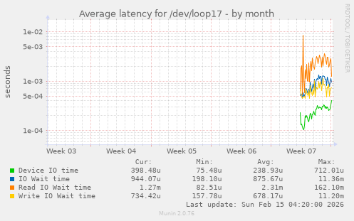 Average latency for /dev/loop17