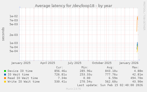 Average latency for /dev/loop18
