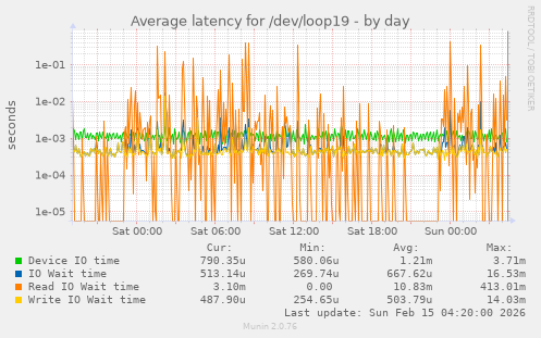 Average latency for /dev/loop19