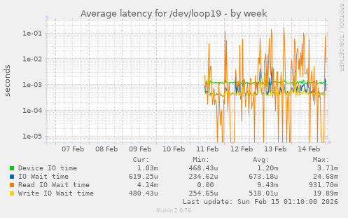 Average latency for /dev/loop19