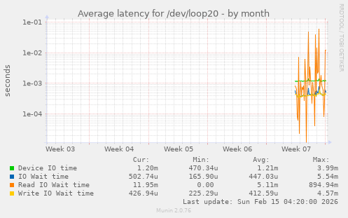 Average latency for /dev/loop20