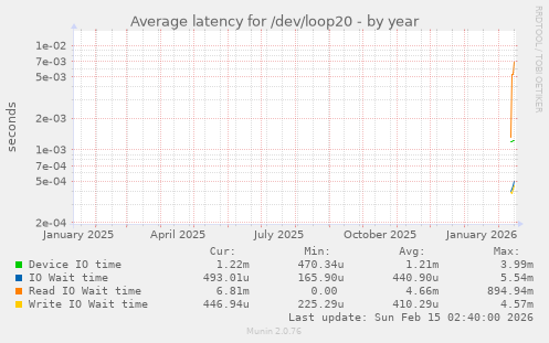 Average latency for /dev/loop20