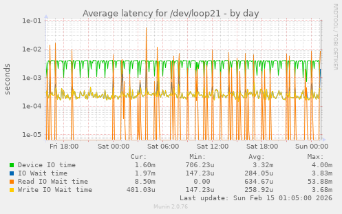Average latency for /dev/loop21