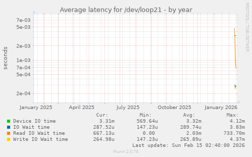Average latency for /dev/loop21