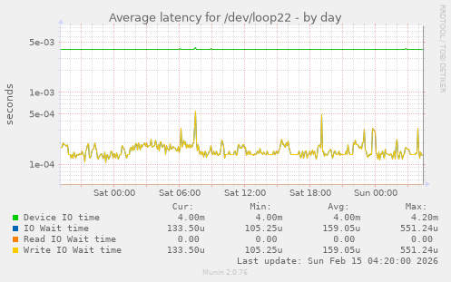 Average latency for /dev/loop22