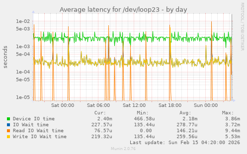 Average latency for /dev/loop23