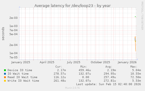 Average latency for /dev/loop23