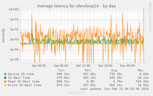 Average latency for /dev/loop24