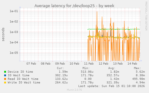 Average latency for /dev/loop25