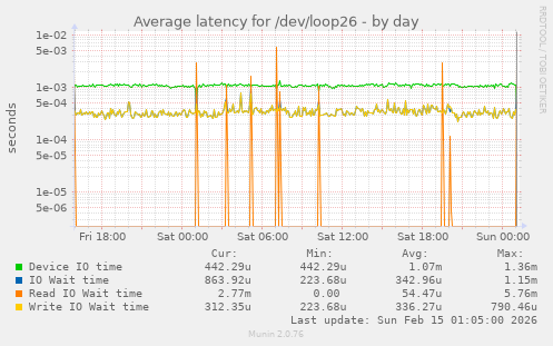 Average latency for /dev/loop26