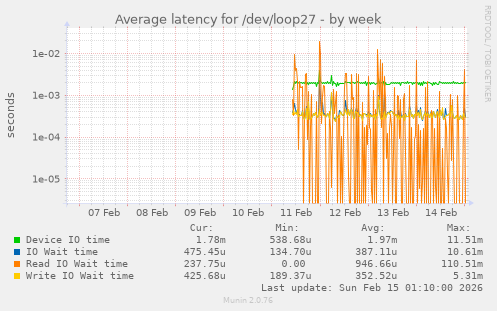 Average latency for /dev/loop27