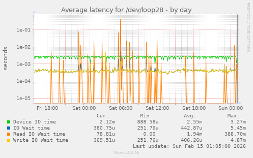 Average latency for /dev/loop28
