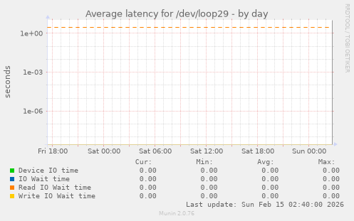 Average latency for /dev/loop29