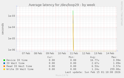 Average latency for /dev/loop29