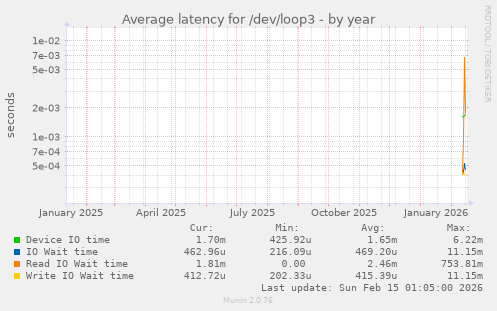 Average latency for /dev/loop3