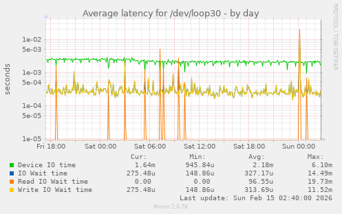 Average latency for /dev/loop30