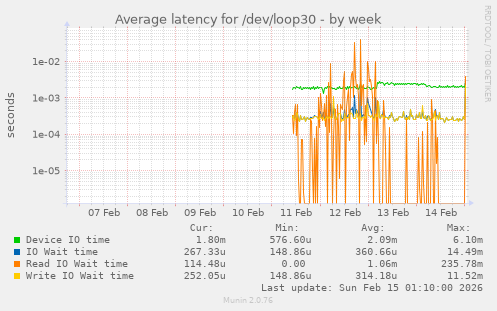 Average latency for /dev/loop30
