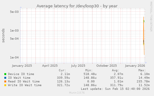 Average latency for /dev/loop30