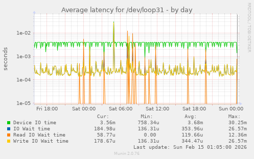 Average latency for /dev/loop31