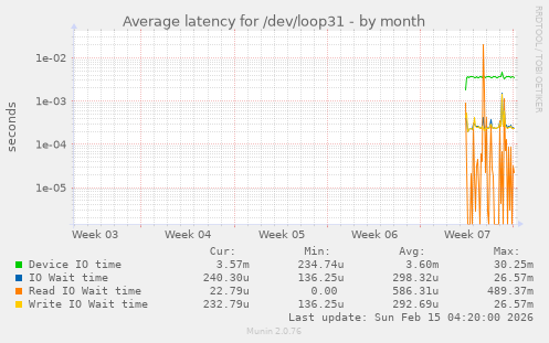 Average latency for /dev/loop31