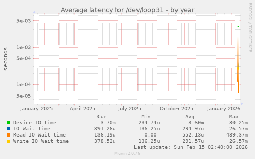 Average latency for /dev/loop31
