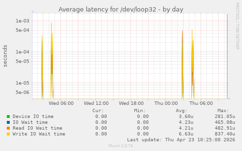Average latency for /dev/loop32