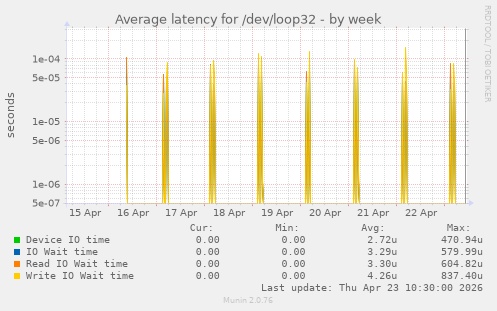 Average latency for /dev/loop32