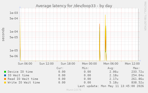 Average latency for /dev/loop33