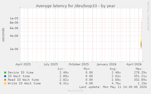 yearly graph