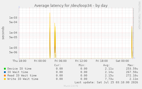 Average latency for /dev/loop34