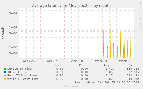 Average latency for /dev/loop34