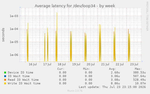 Average latency for /dev/loop34