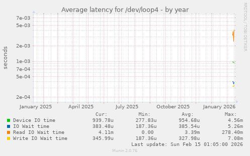 Average latency for /dev/loop4