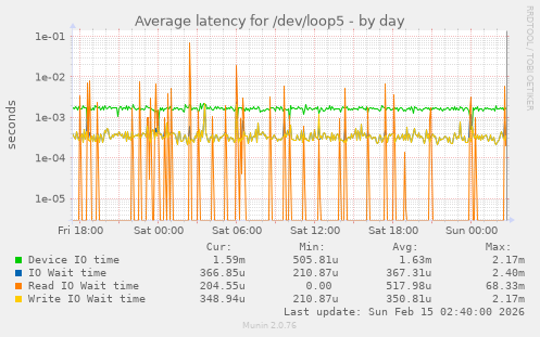 Average latency for /dev/loop5
