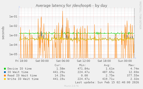 Average latency for /dev/loop6