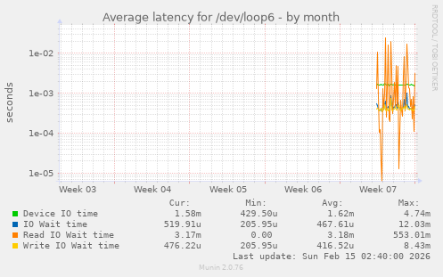 Average latency for /dev/loop6