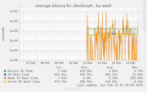 Average latency for /dev/loop6