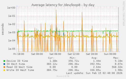 Average latency for /dev/loop8