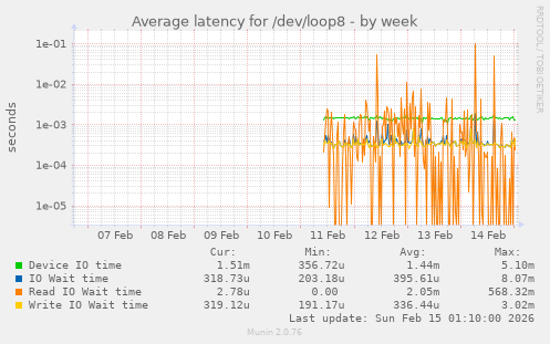 Average latency for /dev/loop8