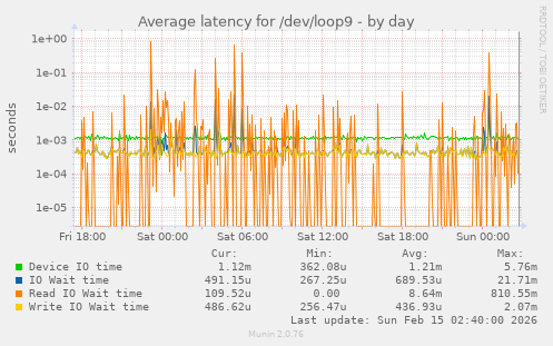 Average latency for /dev/loop9