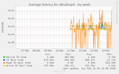Average latency for /dev/loop9