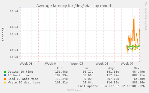 Average latency for /dev/sda