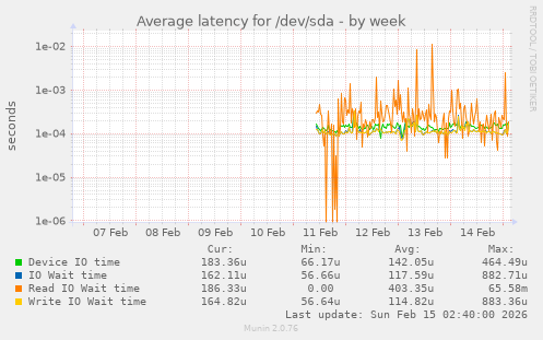 Average latency for /dev/sda