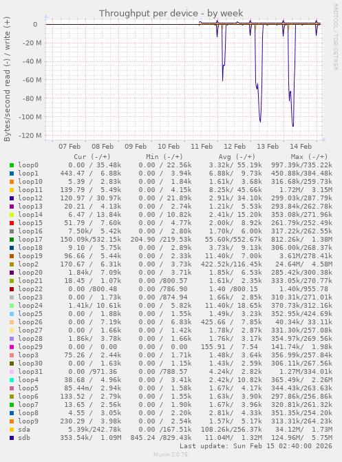 Throughput per device