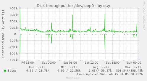 Disk throughput for /dev/loop0